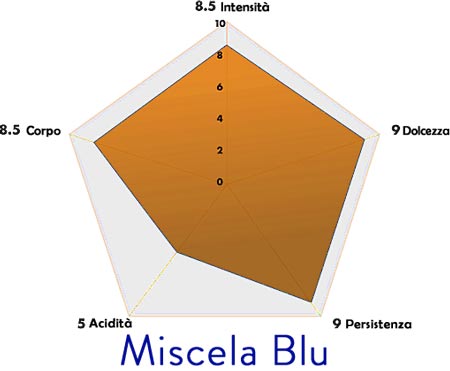 borbone blu caratteristiche miscela