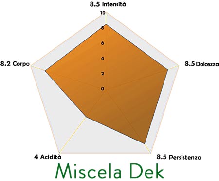 borbone dek caratteristiche miscela