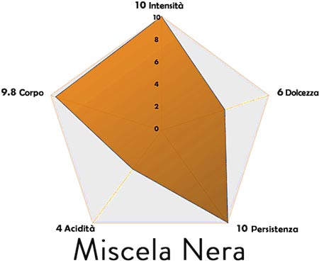 borbone nera caratteristiche miscela