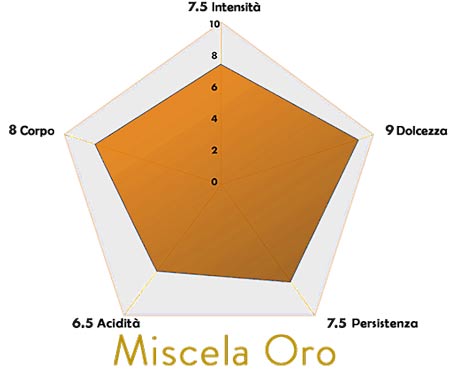 borbone oro caratteristiche miscela