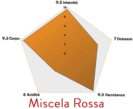 borbone rossa caratteristiche miscela